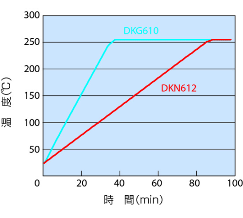 DKG-610V - Сушильный шкаф с принудительной конвекцией DKG-610V - Сушильный шкаф с принудительной конвекцией
