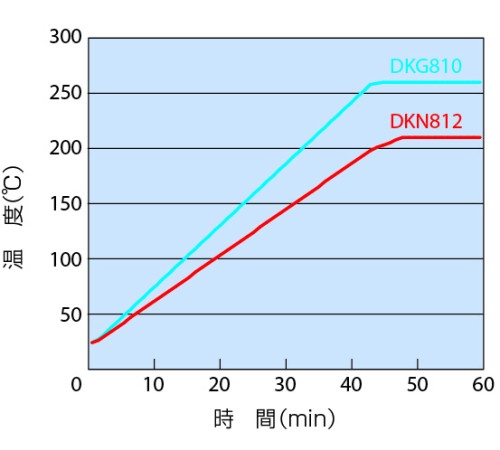 DKG-850V - Сушильный шкаф с принудительной конвекцией DKG-850V - Сушильный шкаф с принудительной конвекцией