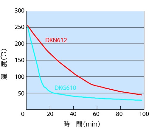DKG-610 - Сушильный шкаф с принудительной конвекцией DKG-610 - Сушильный шкаф с принудительной конвекцией